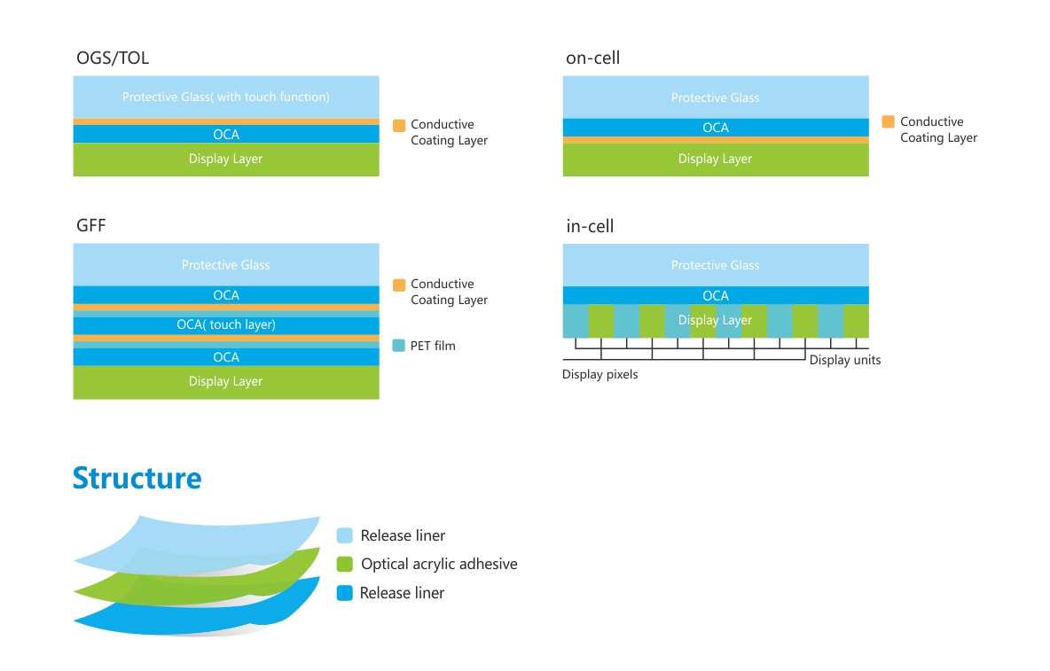 OCA膠帶-結(jié)構(gòu).jpg OCA膠帶-結(jié)構(gòu).jpg